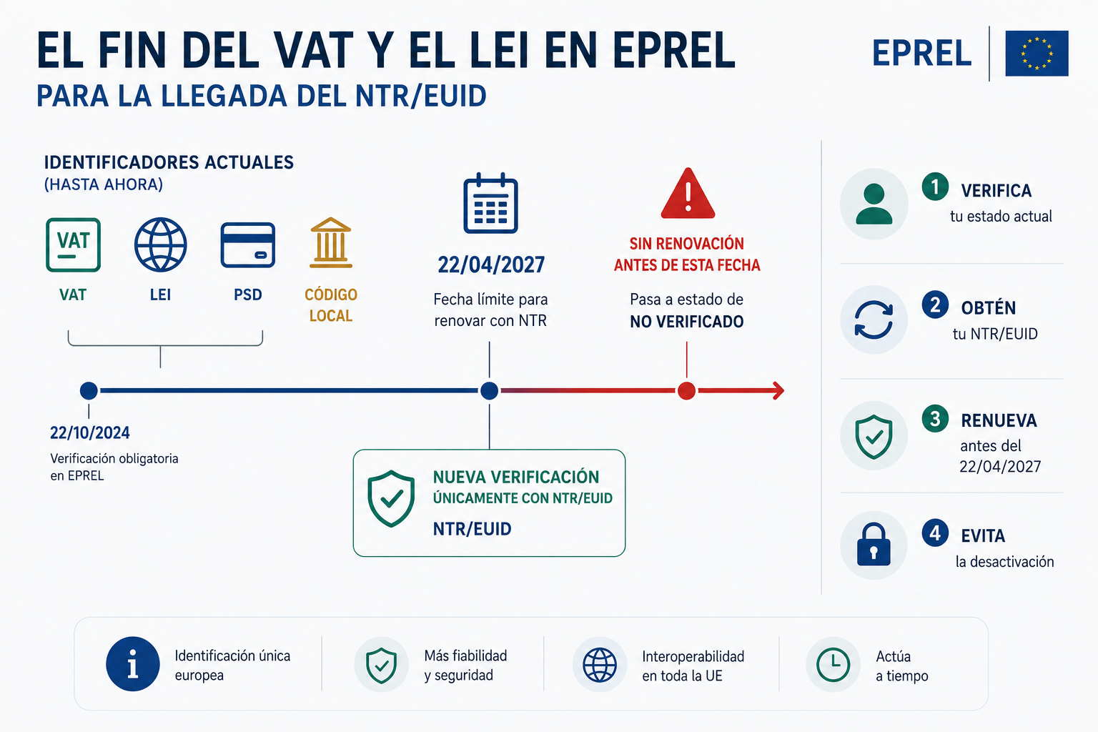 El fin del VAT y el LEI en EPREL para la llegada del NTR/EUID