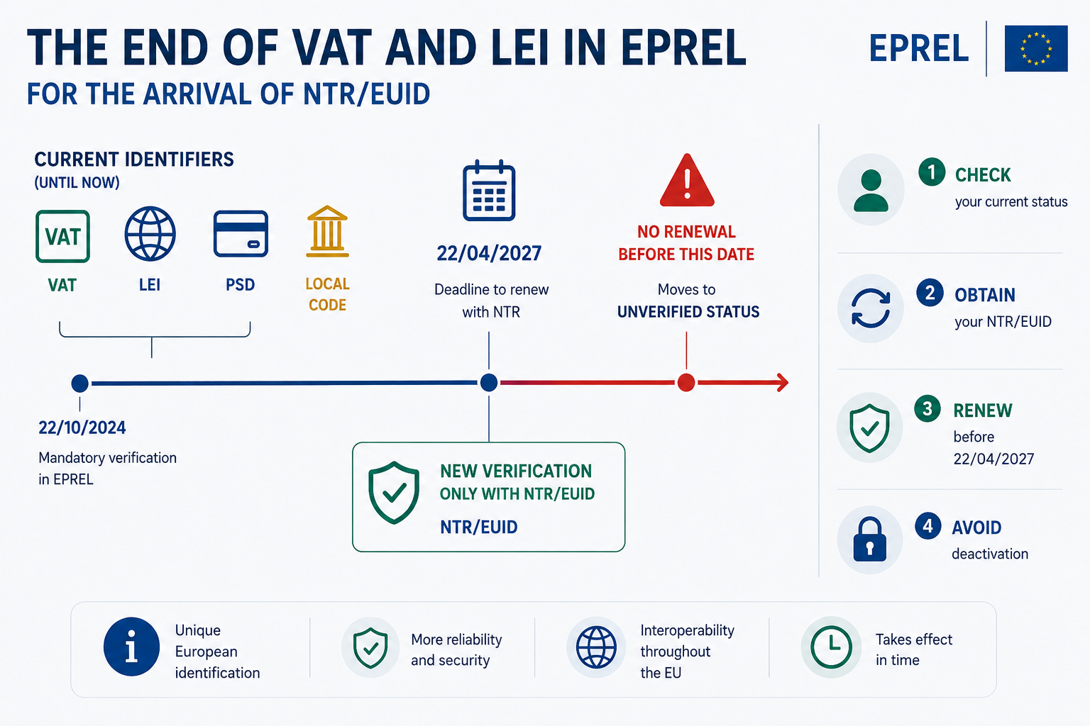 The End of VAT and LEI in EPREL with the Introduction of the NTR/EUID